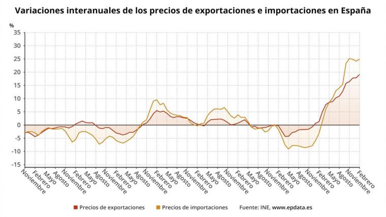 Los precios de las exportaciones industriales se disparan un 19,2% en febrero, cifra récord en 16 años