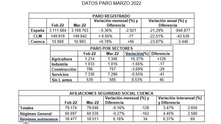 CEOE CEPYME Cuenca señala que 2022 suma tres meses consecutivos de aumento del paro en la provincia
