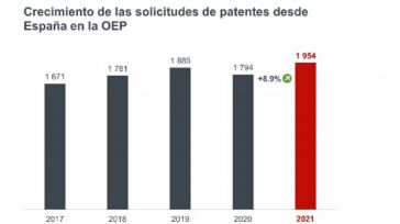 Las solicitudes de patentes en España crecieron un 8,9% en 2021, el mayor aumento en una década