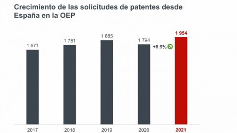 Las solicitudes de patentes en España crecieron un 8,9% en 2021, el mayor aumento en una década