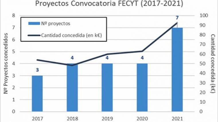 Siete proyectos de la UCLM consiguen 92 000 euros para divulgación científica