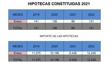 CEOE CEPYME Cuenca indica que la constitución de hipotecas es ligeramente inferior a años antes de la pandemia