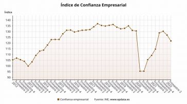 Variación trimestral de índice de Confianza Empresarial en España.