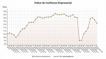 Pesimismo sobre el futuro entre los empresarios de CLM