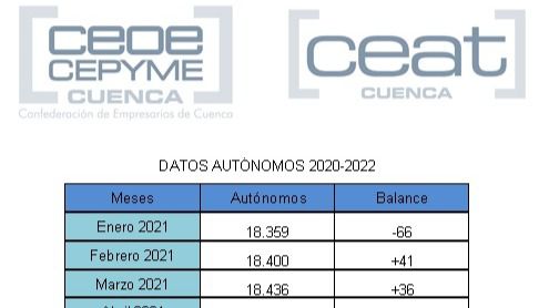 CEAT Cuenca apunta una ligera recuperación del tejido autónomo en marzo tras cuatro meses de datos negativos