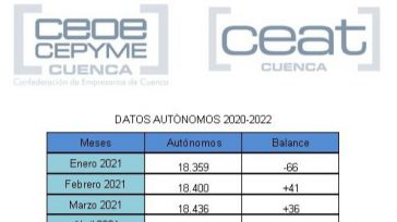 CEAT Cuenca apunta una ligera recuperación del tejido autónomo en marzo tras cuatro meses de datos negativos