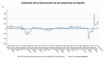 Las empresas dejan atrás la pandemia y suman un año de alzas en la facturación