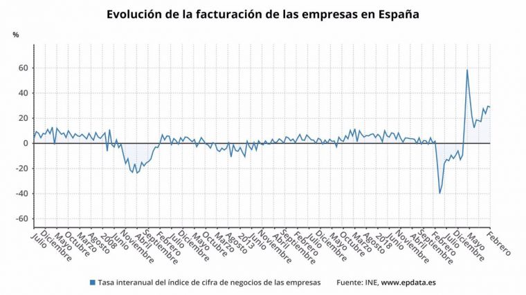 Las empresas dejan atrás la pandemia y suman un año de alzas en la facturación