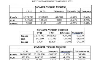 CEOE CEPYME Cuenca asegura que los datos de la EPA reflejan la inestabilidad que sufren las empresas