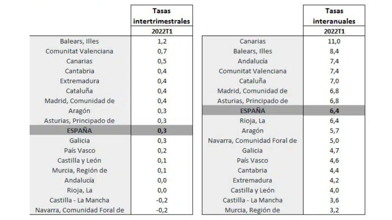 La economía de CLM se contrajo un 0,2% en el primer trimestre del año