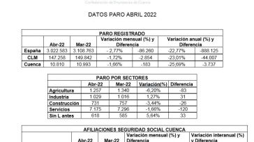 CEOE CEPYME Cuenca centra en la estacionalidad los buenos datos del paro de abril