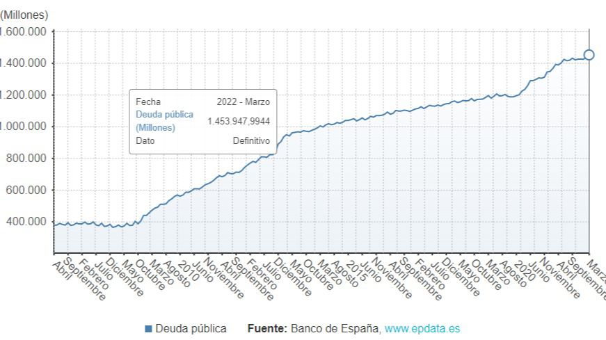 El endeudamiento del gobierno central dispara la deuda pública española hasta el máximo histórico de 1,454 billones