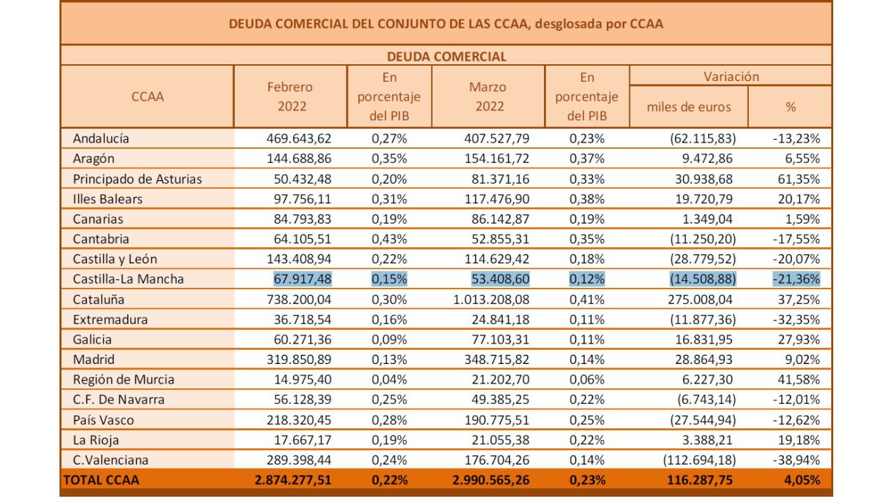 CLM, entre las regiones que menos dinero debe a sus proveedores y de las más ágiles en los pagos