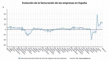 La facturación de las empresas modera su crecimiento al 23,2% en marzo y suma 13 meses de alzas