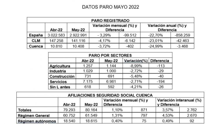 CEOE CEPYME Cuenca califica de muy buenos los datos del paro, aunque pide prudencia sobre su evolución
