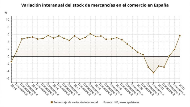 El stock de mercancías en el comercio sube un 5,6% en el primer trimestre, su mayor alza en 4 años