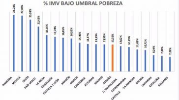 Solo el 11% de la población de la región en el umbral de pobreza percibe el Ingreso Mínimo Vital