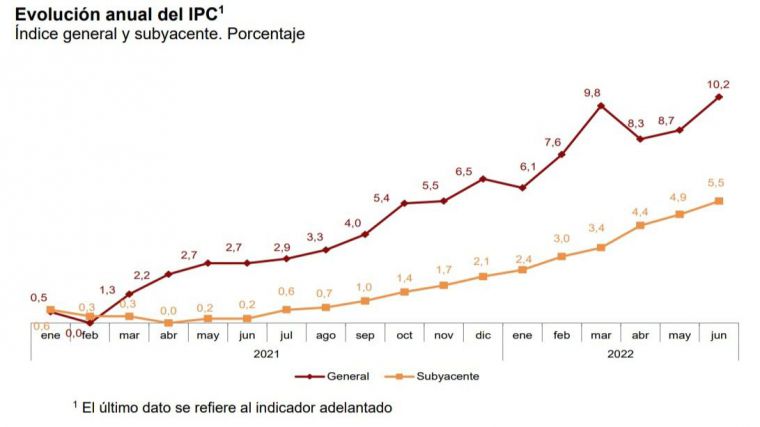 Las medidas del gobierno no contienen la inflación, que se dispara al 10,2% interanual, 1,5 puntos más que en mayo