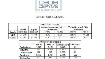 CEOE CEPYME Cuenca reseña la situación positiva del empleo, pero insiste en que se tomen medidas frente a la inflación