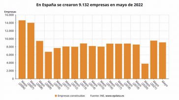 Mayo deja un nuevo descenso en la creación de empresas en CLM y un aumento de las disoluciones