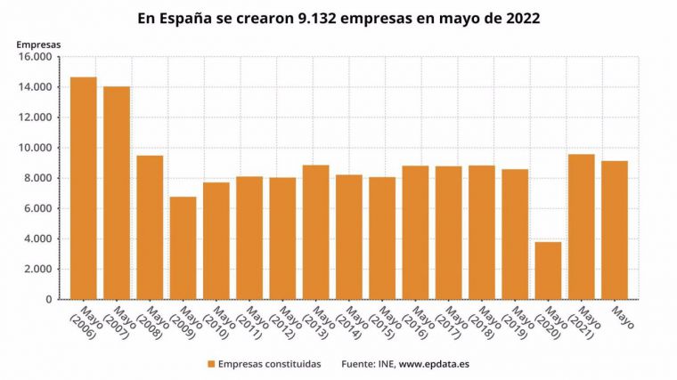 Mayo deja un nuevo descenso en la creación de empresas en CLM y un aumento de las disoluciones