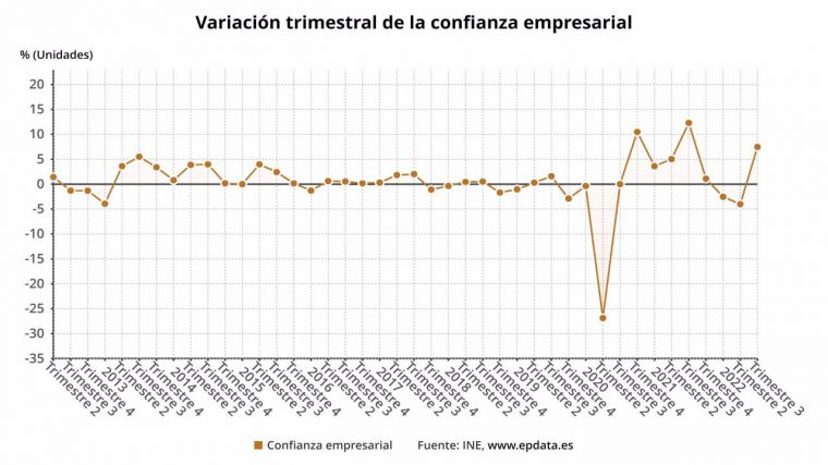 La confianza empresarial sube un 7,5% en el tercer trimestre, su mayor alza en el último año