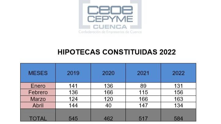 CEOE CEPYME Cuenca destaca la consolidación de los buenos datos de hipotecas en la provincia