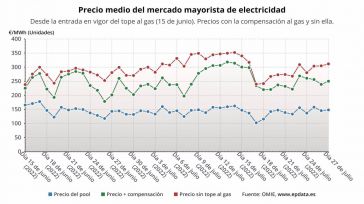 El precio de la luz sube este miércoles un 4,7% y vuelve a superar la cota de los 250 euros/MWh