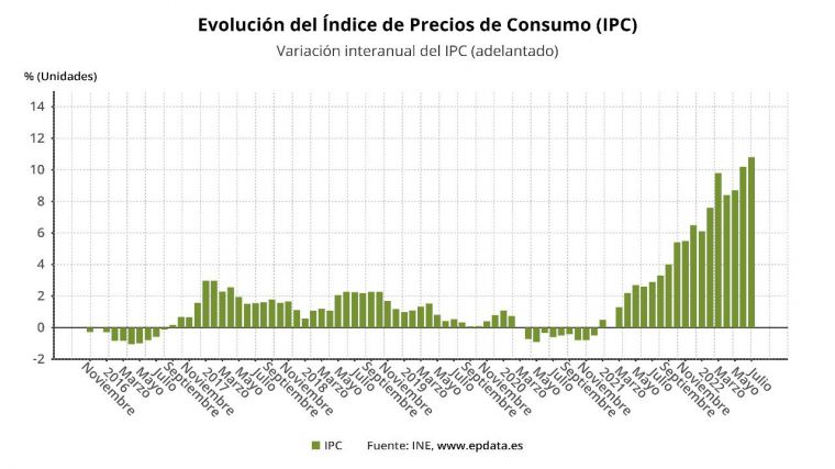 Las medidas contra la inflación no hacen mella y el IPC se dispara al 10,8%