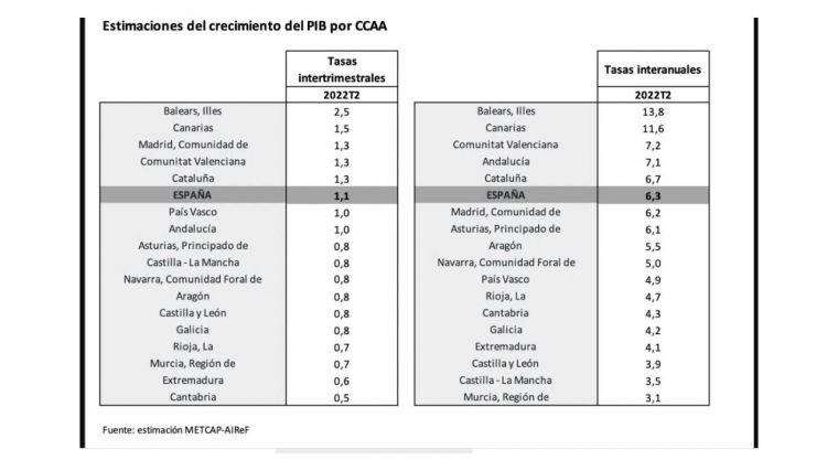 la economía de CLM, la segunda que menos crece desde junio de 2021