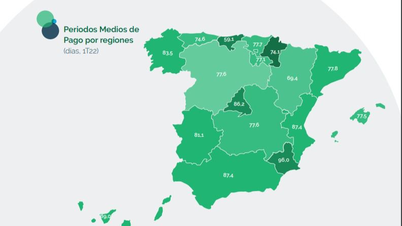 Las empresas de CLM mejoran su periodo medio de pago en el primer trimestre y lo sitúan en 73,6 días