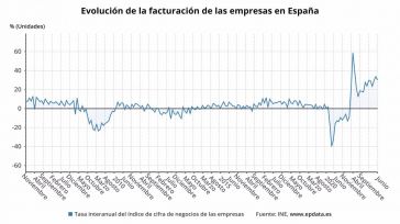 La facturación de las empresas sube un 29,9% en junio y encadena 16 meses de alzas