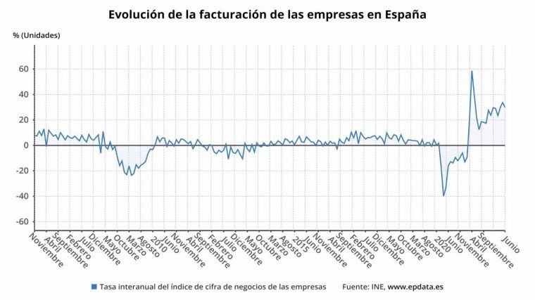 La facturación de las empresas sube un 29,9% en junio y encadena 16 meses de alzas