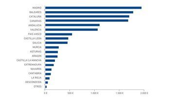 Las empresas de CLM, entre las que menos ayudas públicas recibieron en 2021