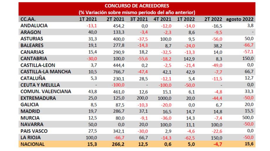 Los concursos de acreedores crecen un 15,6% en agosto, según los registradores