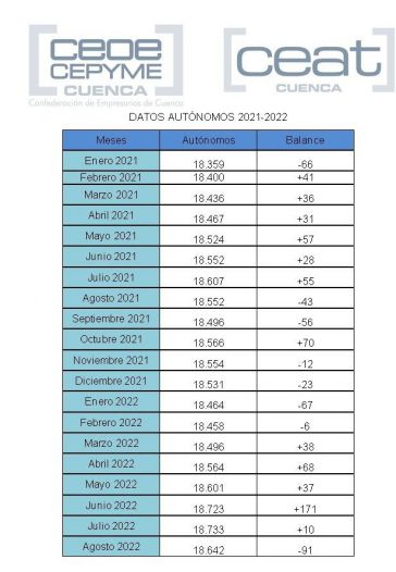 CEAT Cuenca certifica que agosto pone fin a la buena racha de cinco meses de crecimiento de autónomos