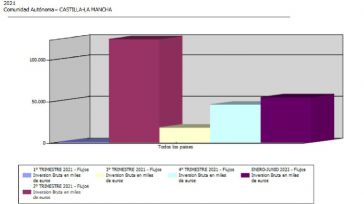 La inversión extranjera en CLM en el primer semestre alcanza los 54,23 millones, un 56,3% menos