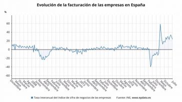 Las empresas moderan el aumento de su facturación al 23,7% en julio