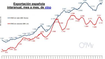 La facturación por las exportaciones de vino crece un 3,9% hasta los 1.700 millones 