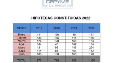 CEOE CEPYME Cuenca reitera el buen momento del mercado hipotecario en la provincia