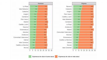 CLM, entre las regiones con menor esperanza de vida para los hombres, según un estudio de la UAB