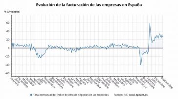 Las ventas de las empresas suben un 26,5% en septiembre y suman 19 meses de alzas