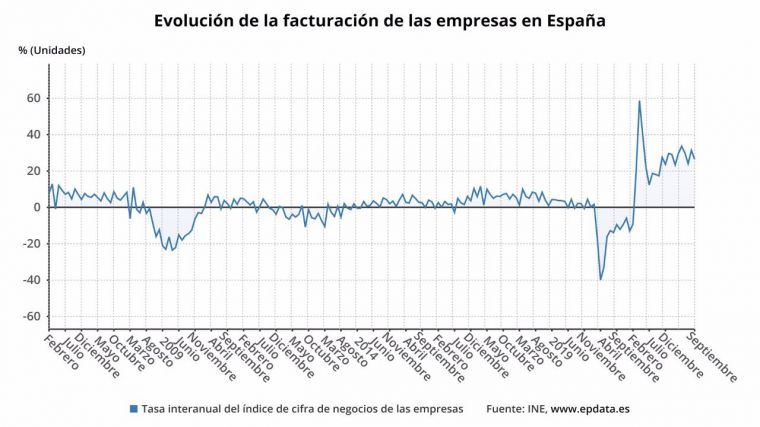 Las ventas de las empresas suben un 26,5% en septiembre y suman 19 meses de alzas