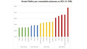 FEDEA ve poco factible que CLM con una deuda del 34,1% logre el objetivo de reducirla al 13%