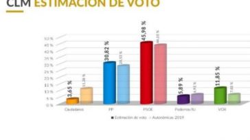 El PSOE ampliaría su mayoría absoluta en CLM, según una encuesta