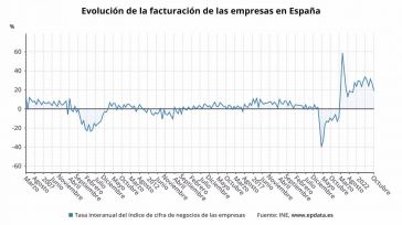 Las ventas de las empresas suben un 19,1% en octubre y suman 20 meses de alzas