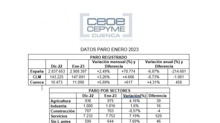 CEOE CEPYME Cuenca afirma que el año comienza con una bajada del empleo en la provincia