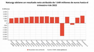 Naturgy se embolsa 1.649 millones en 2022, un 35,8% más