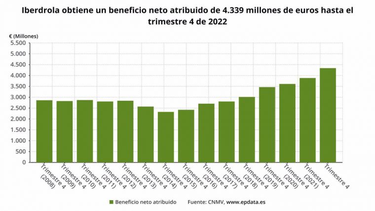 Iberdrola logra un beneficio de 4.339 millones en 2022, un 12% más
