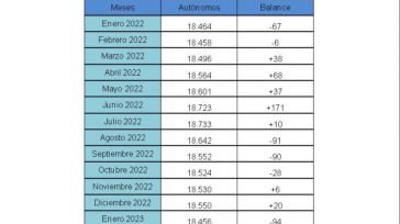 CEAT Cuenca apunta que el mes de enero ha sido negativo para los autónomos de la provincia